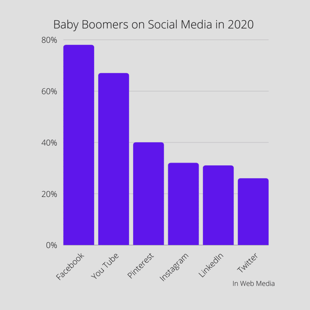 Graph: Baby Boomers on Social Media 2020 - Smart Marketing to Generational Differences
